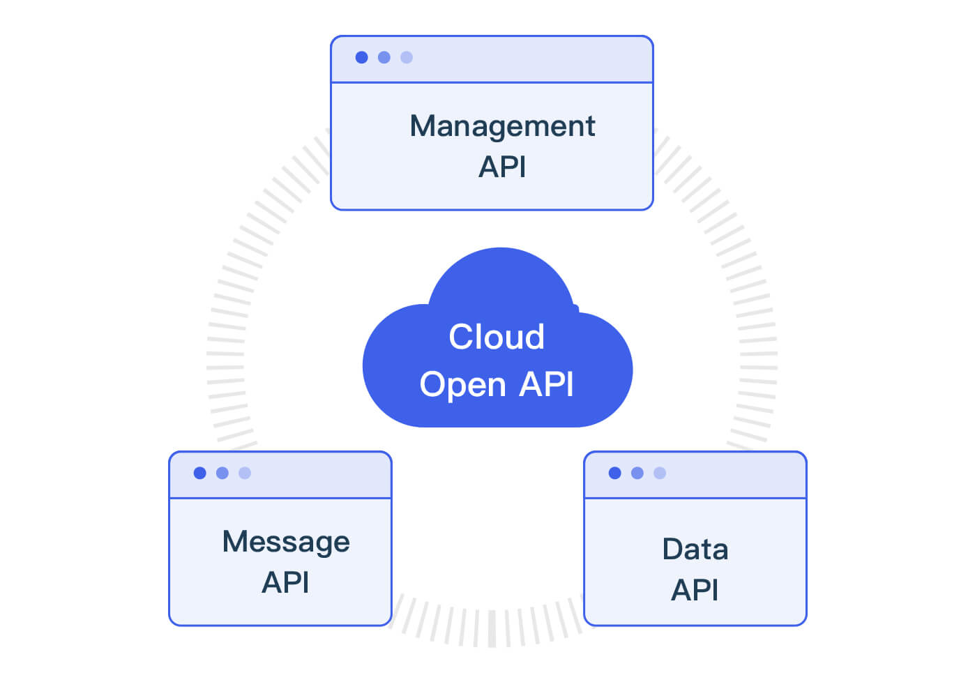 Cloud Open API